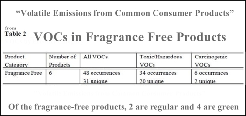 VOCs in Fragrance Free Products 1